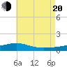 Tide chart for East Bay, Laird Bayou, St. Andrew Bay, Florida on 2022/07/20