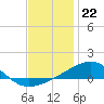 Tide chart for East Bay, Laird Bayou, St. Andrew Bay, Florida on 2022/12/22