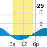Tide chart for East Bay, Laird Bayou, St. Andrew Bay, Florida on 2022/12/25