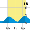 Tide chart for Jacksonville, Trout River, Ribault River, Florida on 2024/05/18