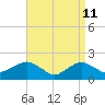 Tide chart for Montauk, Long Island, New York on 2022/04/11