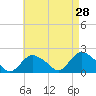 Tide chart for Montauk, Long Island, New York on 2022/04/28