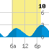 Tide chart for Lake Montauk, New York on 2022/08/10