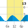 Tide chart for Lake Montauk, New York on 2022/08/13