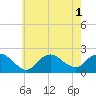 Tide chart for Lake Montauk, New York on 2022/08/1