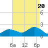 Tide chart for Lake Montauk, New York on 2022/08/20