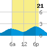 Tide chart for Lake Montauk, New York on 2022/08/21