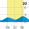 Tide chart for Lake Montauk, New York on 2022/08/22