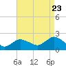 Tide chart for Lake Montauk, New York on 2022/08/23