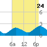 Tide chart for Lake Montauk, New York on 2022/08/24
