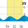 Tide chart for Lake Montauk, New York on 2022/08/25