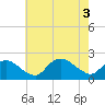 Tide chart for Lake Montauk, New York on 2022/08/3