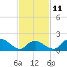 Tide chart for Montauk, Long Island, New York on 2023/02/11