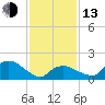 Tide chart for Montauk, Long Island, New York on 2023/02/13