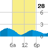 Tide chart for Montauk, Long Island, New York on 2023/02/28