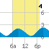 Tide chart for Montauk, Long Island, New York on 2023/04/4