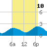 Tide chart for Montauk, Long Island, New York on 2023/09/10