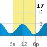Tide chart for Lake Rudee, Virginia on 2021/02/17