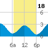 Tide chart for Lake Rudee, Virginia on 2021/02/18