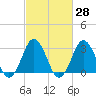 Tide chart for Lake Rudee, Virginia on 2021/02/28