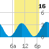 Tide chart for Lake Rudee, Virginia on 2021/03/16