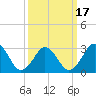 Tide chart for Lake Rudee, Virginia on 2021/03/17
