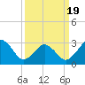 Tide chart for Lake Rudee, Virginia on 2021/03/19