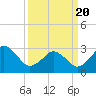 Tide chart for Lake Rudee, Virginia on 2021/03/20