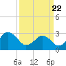 Tide chart for Lake Rudee, Virginia on 2021/03/22