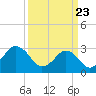 Tide chart for Lake Rudee, Virginia on 2021/03/23