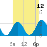 Tide chart for Lake Rudee, Virginia on 2021/04/12