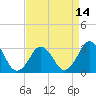 Tide chart for Lake Rudee, Virginia on 2021/04/14