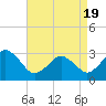 Tide chart for Lake Rudee, Virginia on 2021/04/19