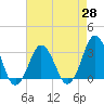 Tide chart for Lake Rudee, Virginia on 2021/04/28