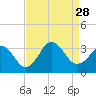 Tide chart for Lake Rudee, Virginia on 2021/08/28