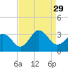 Tide chart for Lake Rudee, Virginia on 2021/08/29