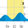 Tide chart for Lake Rudee, Virginia on 2021/08/3