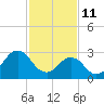 Tide chart for Lake Rudee, Virginia on 2022/02/11