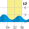 Tide chart for Lake Rudee, Virginia on 2022/03/12