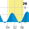 Tide chart for Lake Rudee, Virginia on 2022/03/20