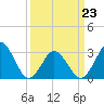 Tide chart for Lake Rudee, Virginia on 2022/03/23