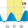 Tide chart for Lake Rudee, Virginia on 2022/04/18