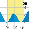 Tide chart for Lake Rudee, Virginia on 2022/04/20