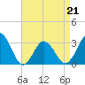 Tide chart for Lake Rudee, Virginia on 2022/04/21