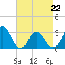 Tide chart for Lake Rudee, Virginia on 2022/04/22