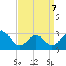 Tide chart for Lake Rudee, Virginia on 2022/04/7
