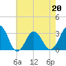 Tide chart for Lake Rudee, Virginia on 2022/05/20