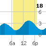 Tide chart for Lake Rudee, Virginia on 2022/09/18