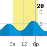 Tide chart for Lake Rudee, Virginia on 2022/09/20