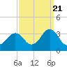 Tide chart for Lake Rudee, Virginia on 2022/09/21